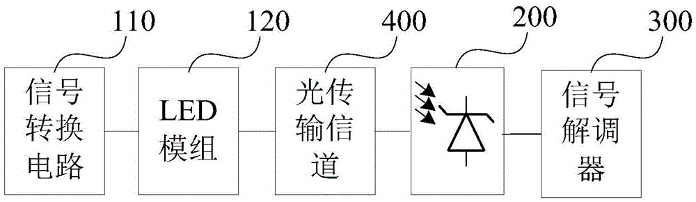 Visible light communication system and method