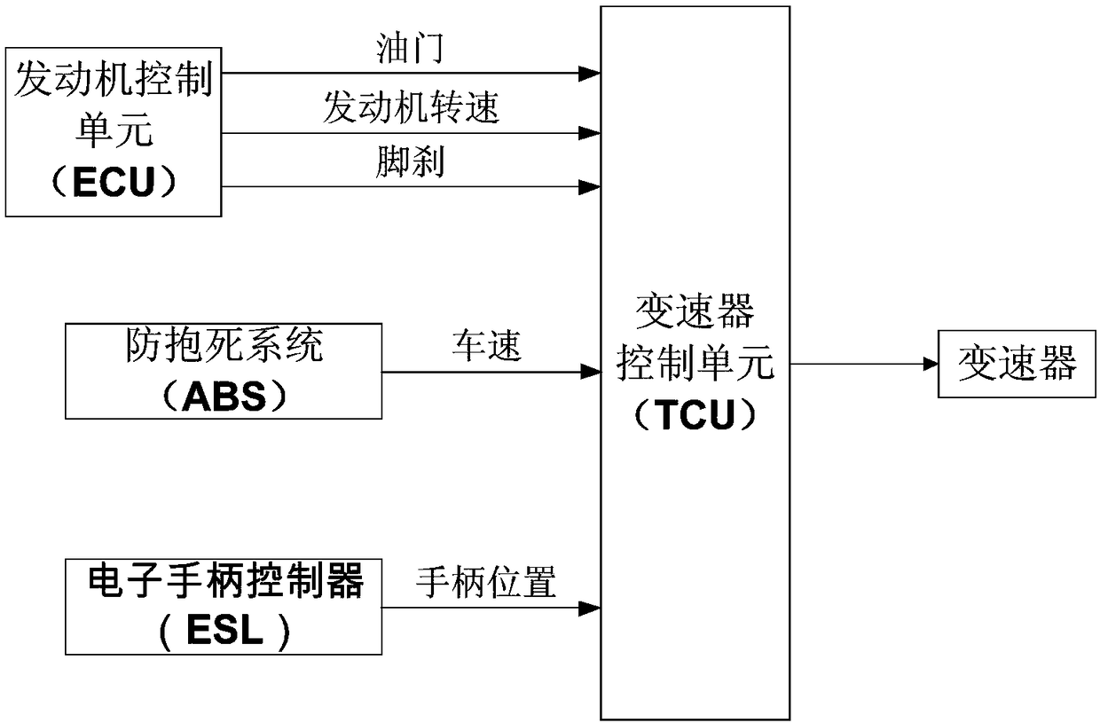 Fuzzy Control-Based Functional Module Architecture and Transmission Control System of Quick Release Accelerator Upshift Delay Control for Automatic Transmission Vehicles