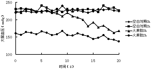 A kind of preparation method of hemp protein ACE inhibitory peptide