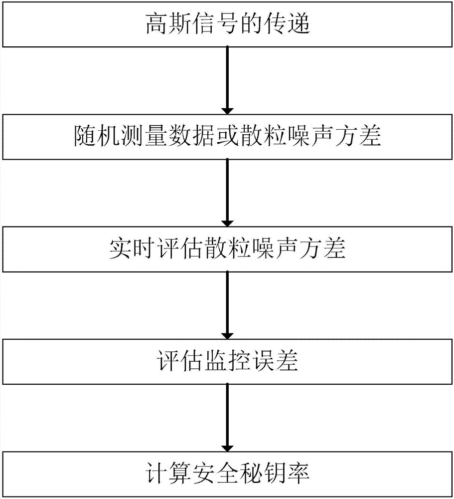 Short noise continuous variable quantum key distribution monitoring method with safety