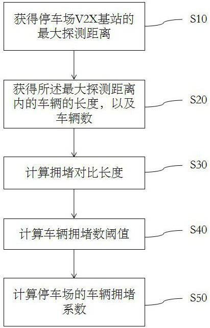 Method and system for detecting vehicle congestion in a parking lot