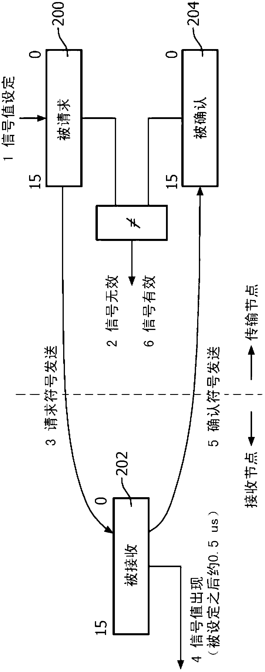 Low latency signaling over digital network