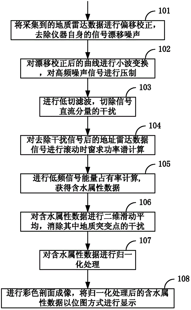 Method for determining groundwater occurrence