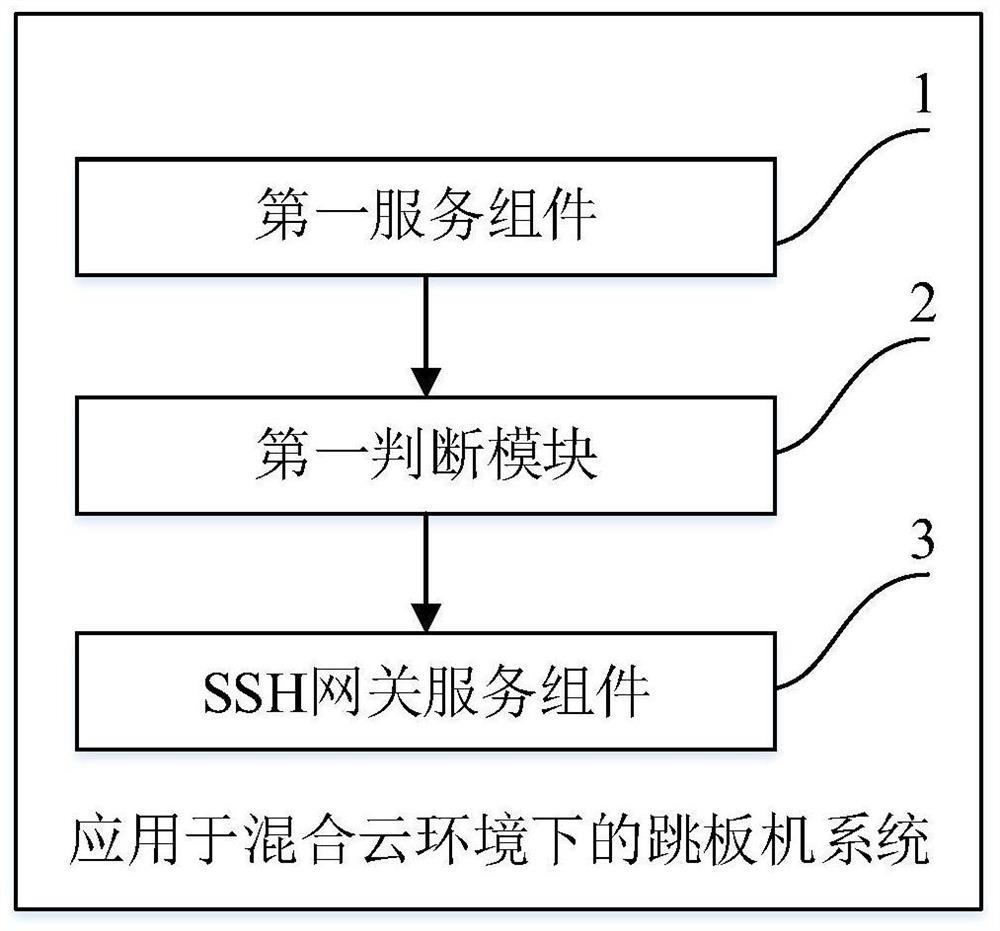 Springboard machine system and its control method applied in hybrid cloud environment