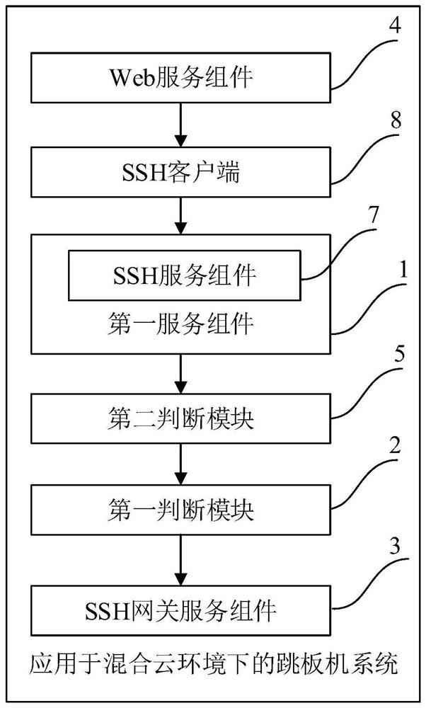 Springboard machine system and its control method applied in hybrid cloud environment