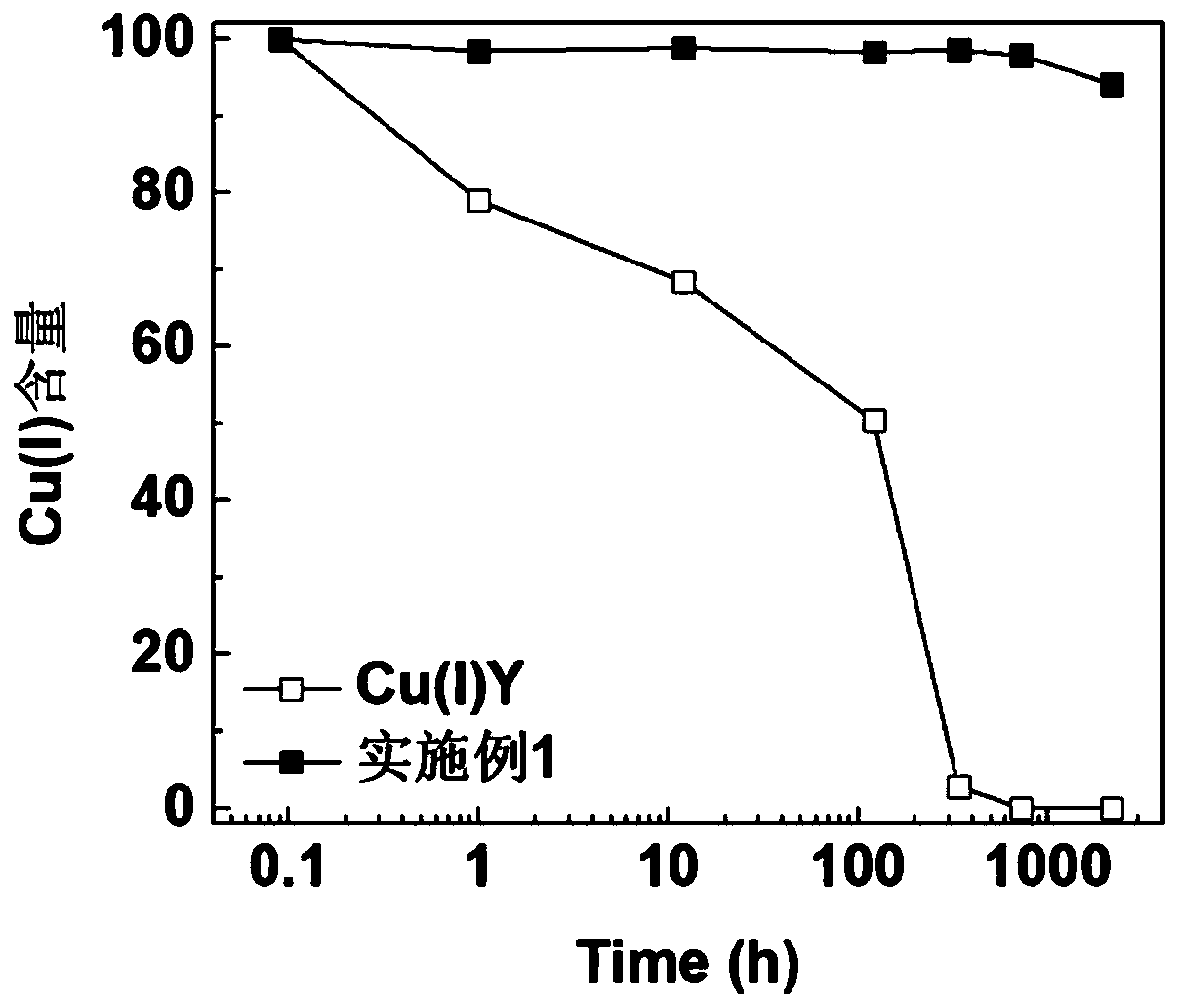 Preparation and application of high-stability cuprous modified molecular sieve material