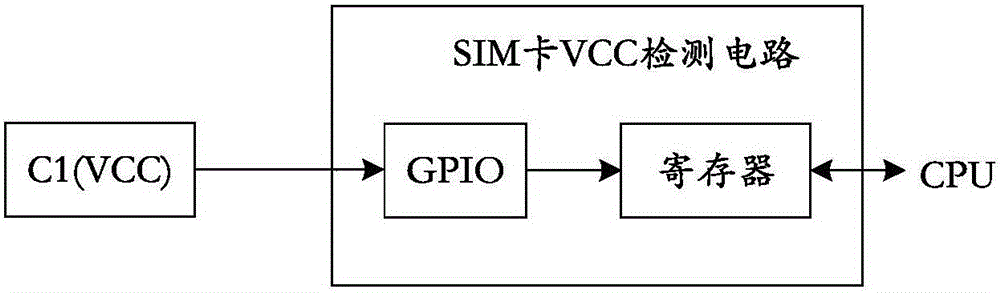 System on chip supporting SIM card function and method for realizing SIM card function