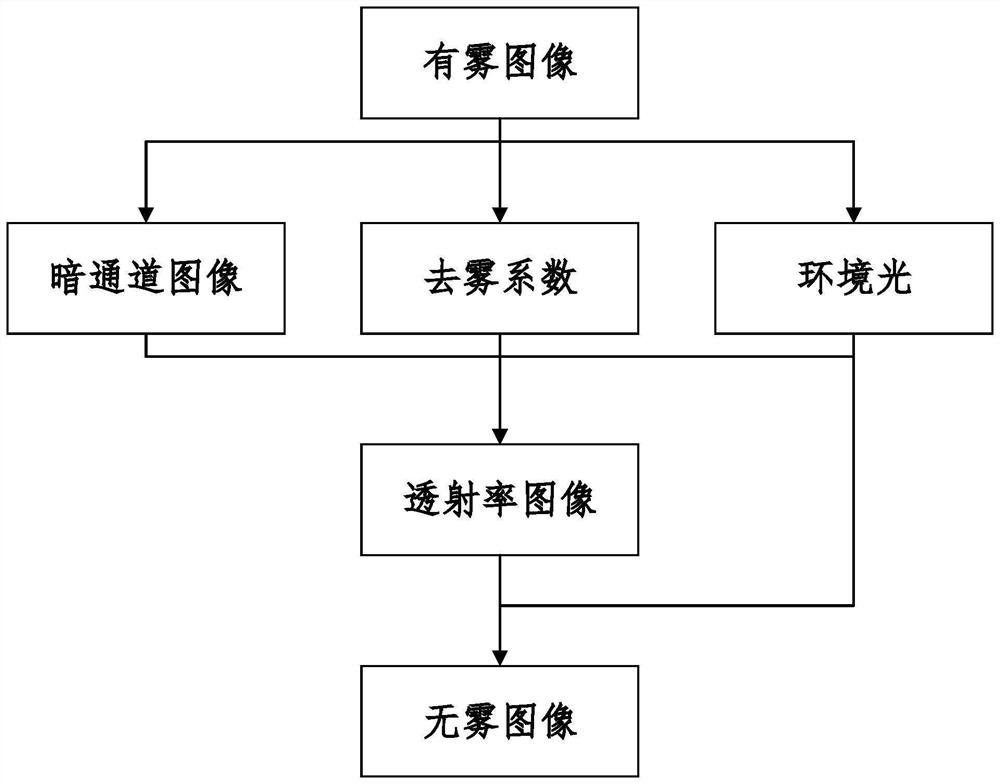 Adaptive Judgment Method of Fog Concentration