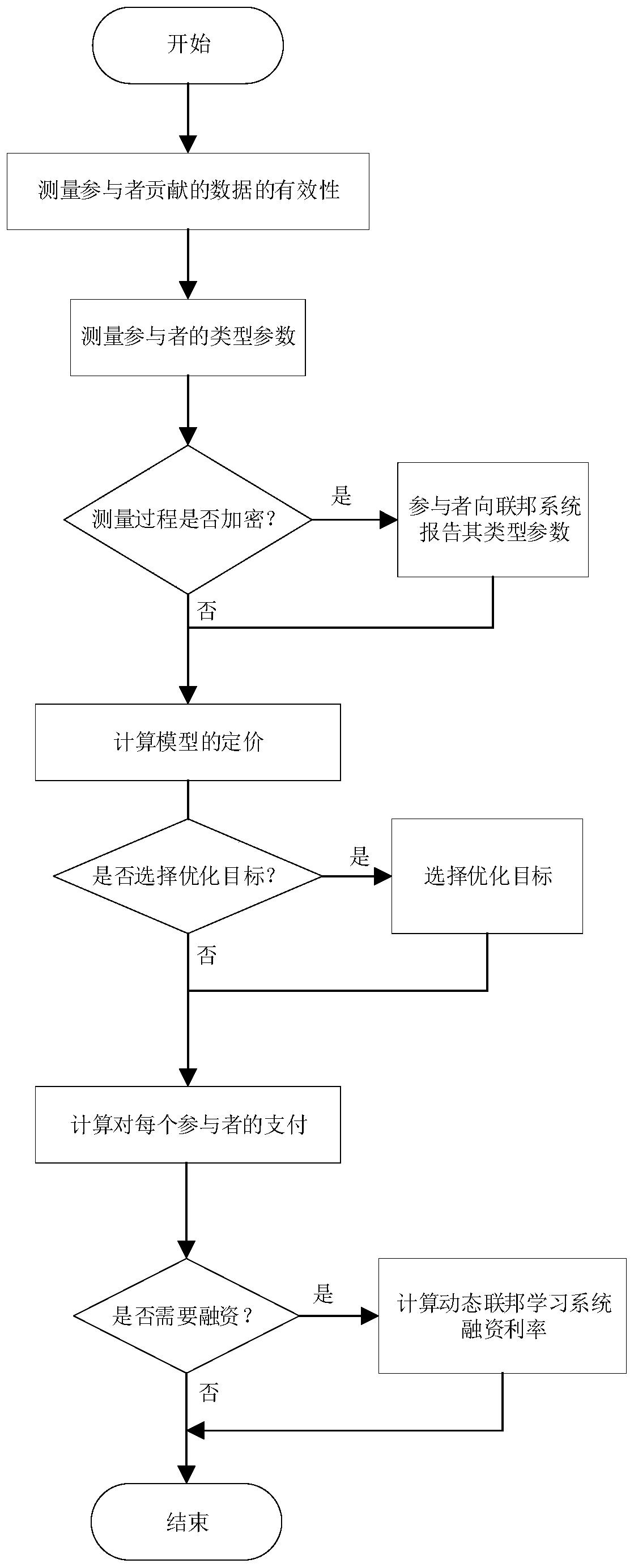 Federated learning income distribution method and system