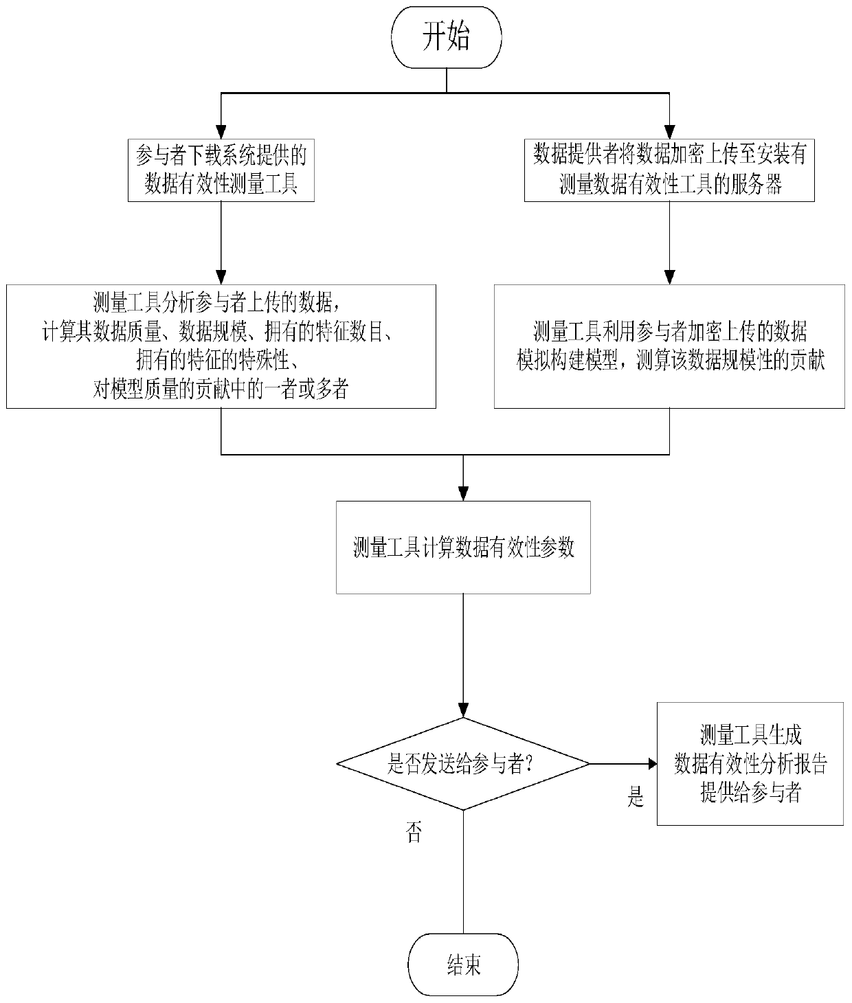 Federated learning income distribution method and system