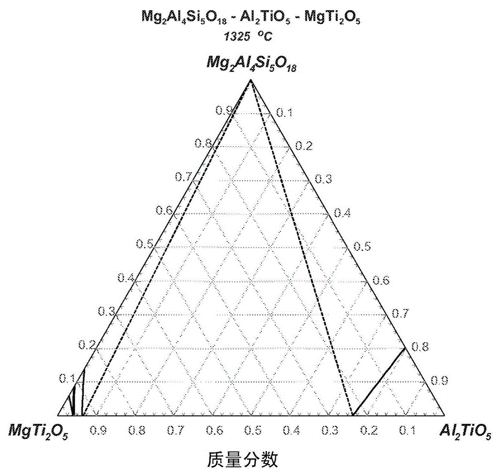 Cordierite aluminum magnesium titanate compositions and ceramic articles comprising same