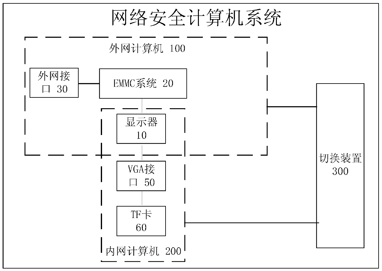 Network security computer system and implementation method thereof