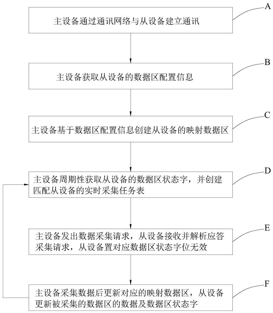 Data communication method and system, storage medium and electronic equipment