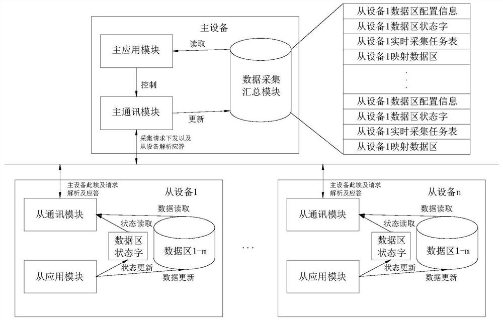 Data communication method and system, storage medium and electronic equipment