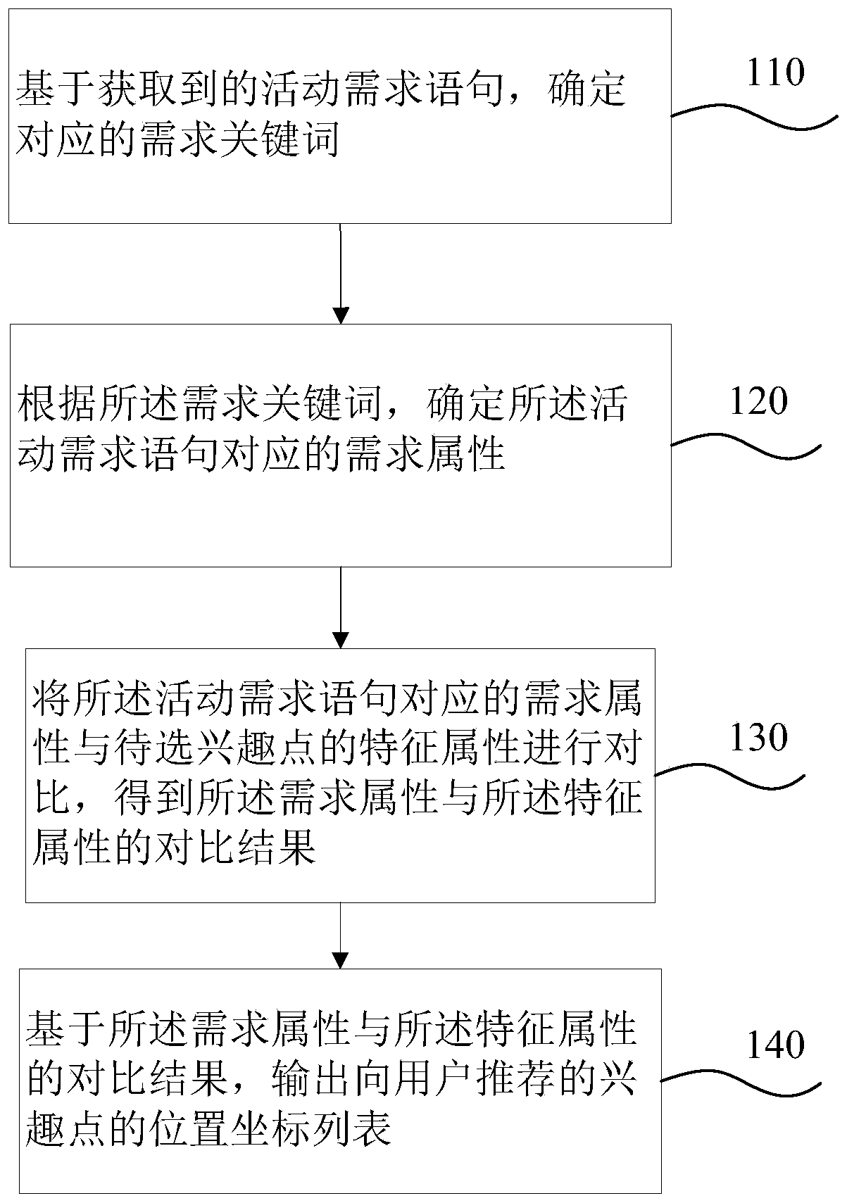Interest point recommendation method and device based on user requirements, electronic equipment and medium