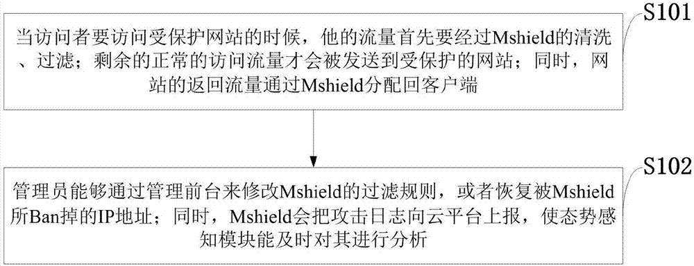 Multi-mode Web application protection method based on Mshield machine learning