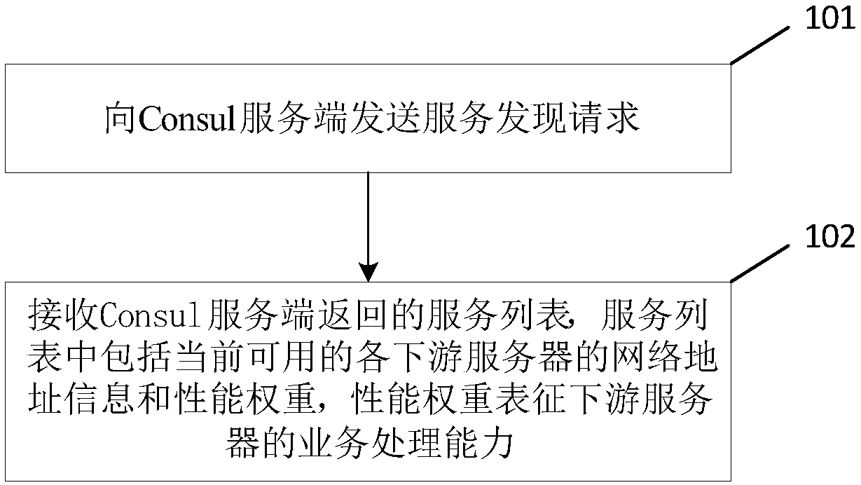 Consul-based service discovery method and apparatus, and electronic device