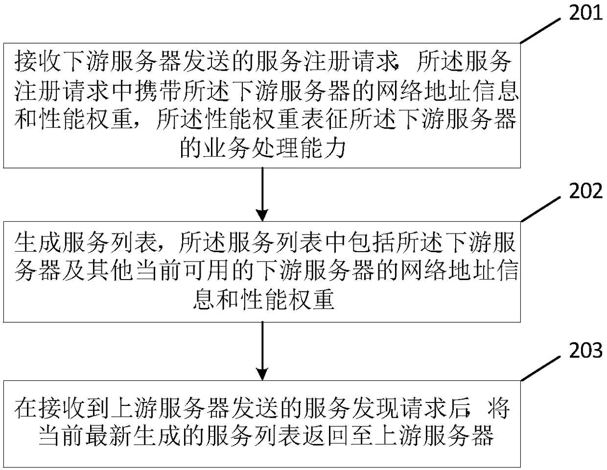 Consul-based service discovery method and apparatus, and electronic device