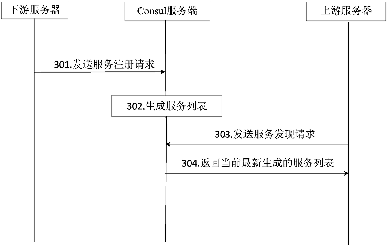 Consul-based service discovery method and apparatus, and electronic device