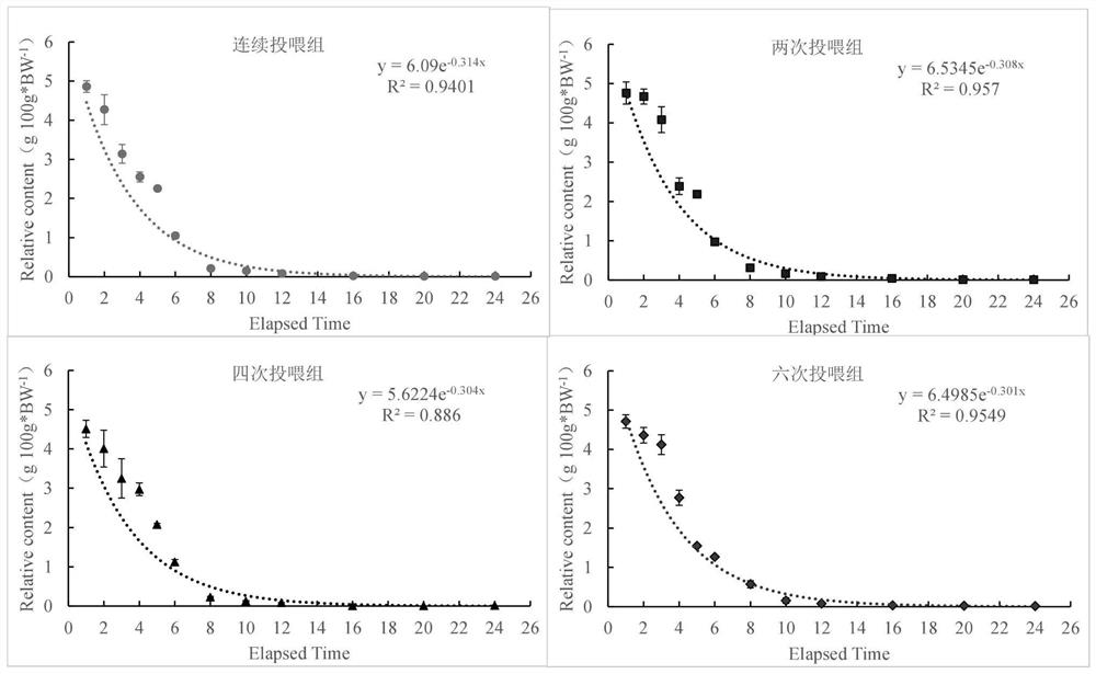 Takifugu rubripes gastrointestinal emptying parameter evaluation method
