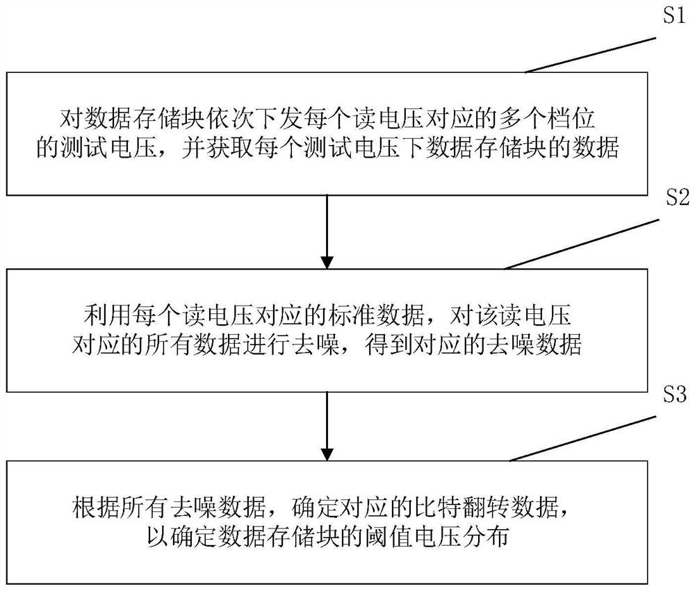 Method and system for acquiring threshold voltage distribution and related components