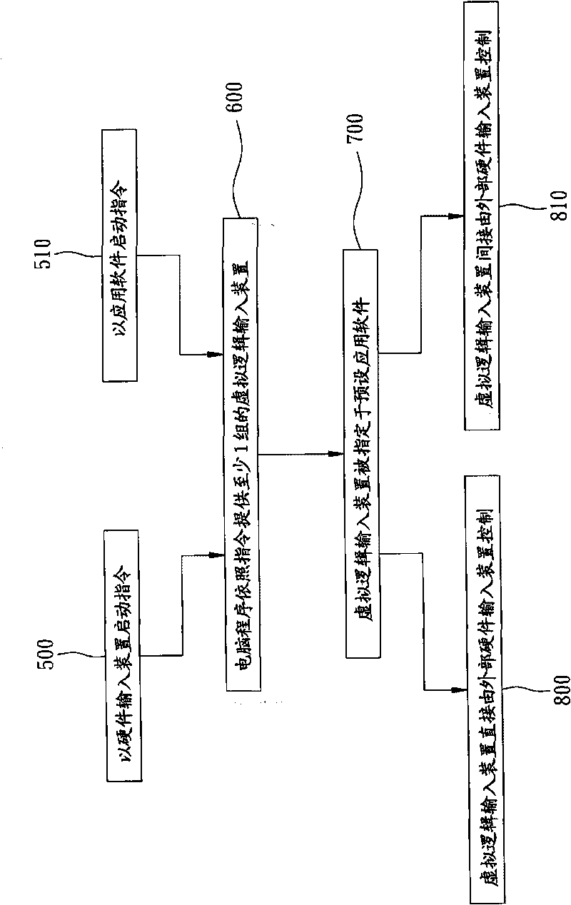 Multi-level input system, computer program product and method thereof