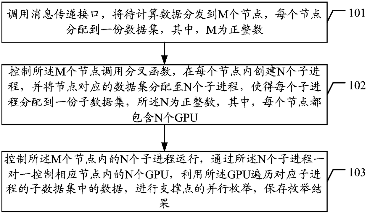 Method and device for parallel enumeration of support points based on metric space