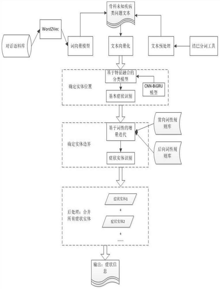 An online medical text symptom recognition method based on part-of-speech incremental iteration