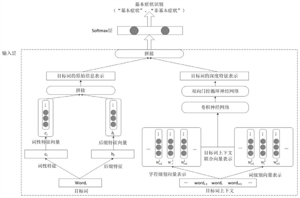 An online medical text symptom recognition method based on part-of-speech incremental iteration