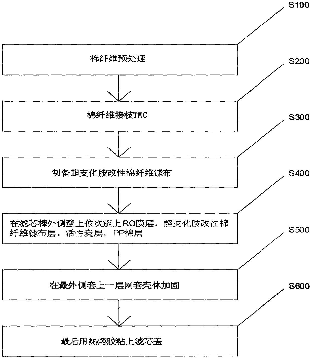 Preparation method of water purification fiber filtering core material with broad-spectrum adsorption performance and water purification filtering core