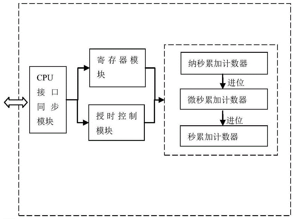 A system and method for maintaining and correcting time of a real-time clock of a satellite-borne computer