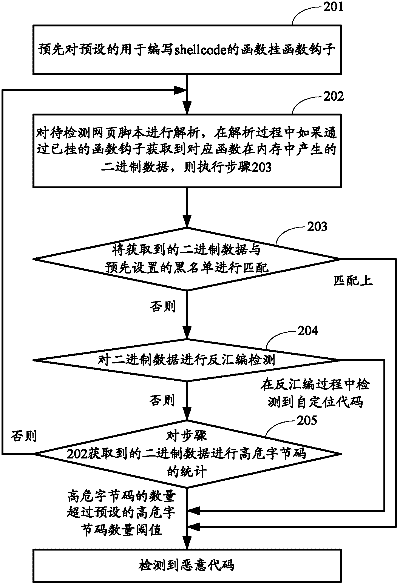 Method and device for collecting malicious software automatically