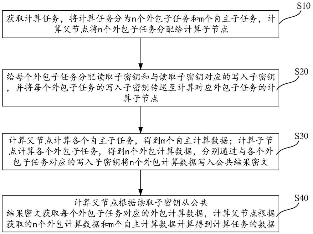 Hierarchical security multi-party calculation method and device based on Chinese remainder theorem