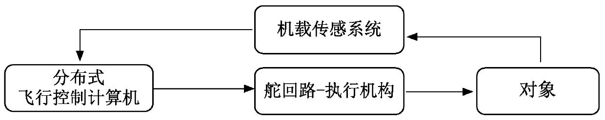 A Fault Diagnosis Method for Flight Control System