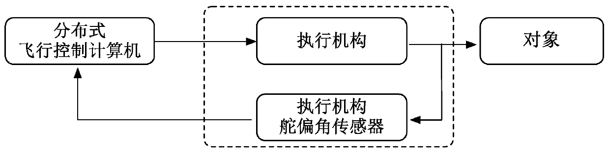 A Fault Diagnosis Method for Flight Control System