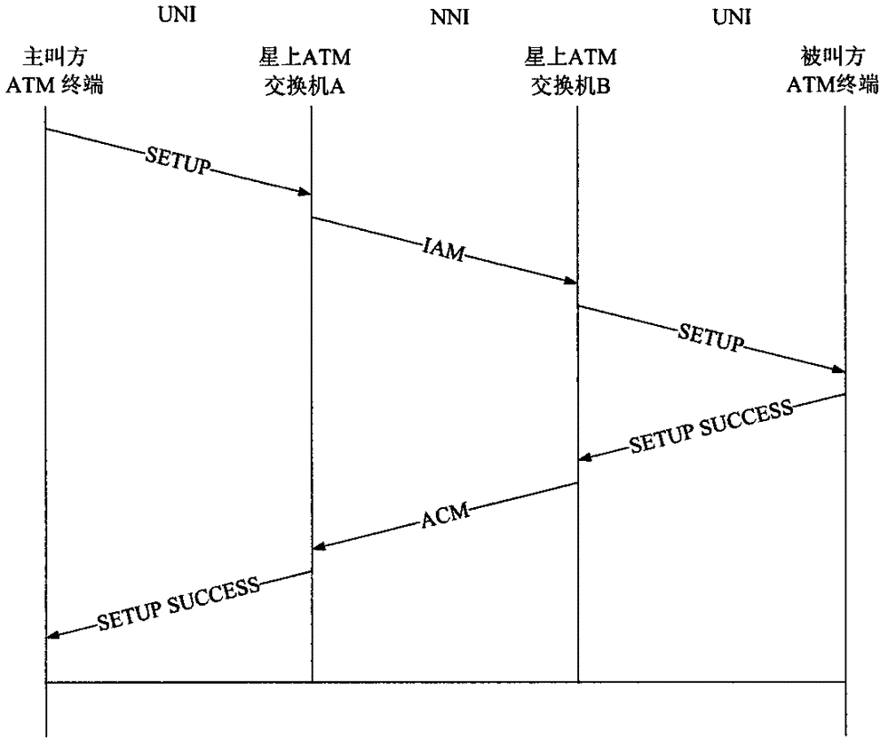 Method for realizing NNI (Network Node Interface) SVC (Switched Virtual Circuit) switching on satellite ATM (Air Traffic Management)