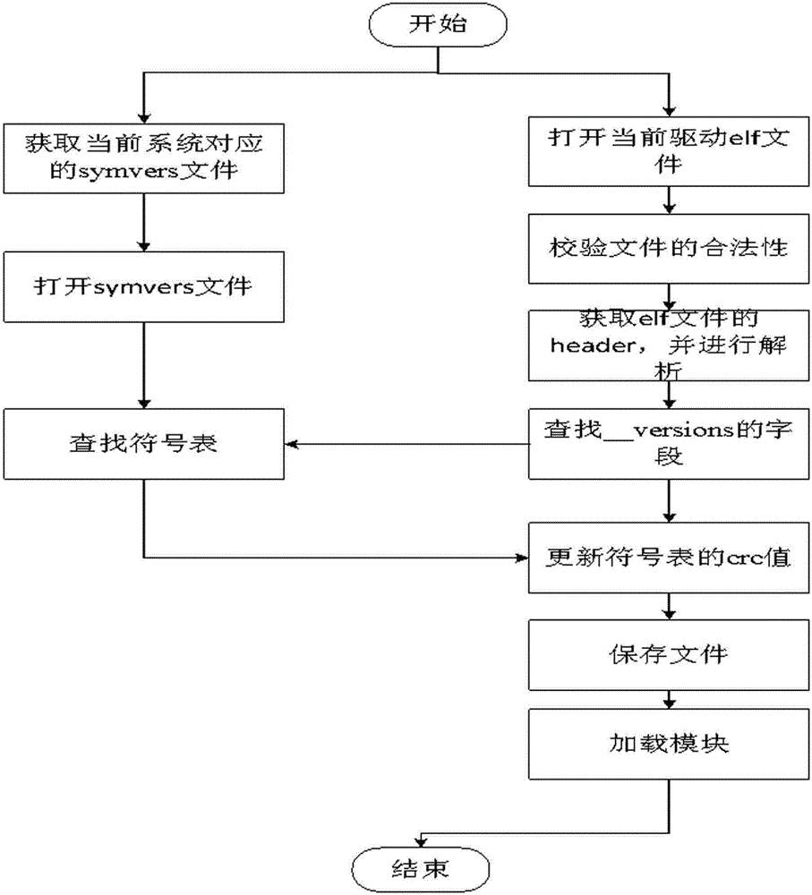 Solving method of breaking version control of kernel module