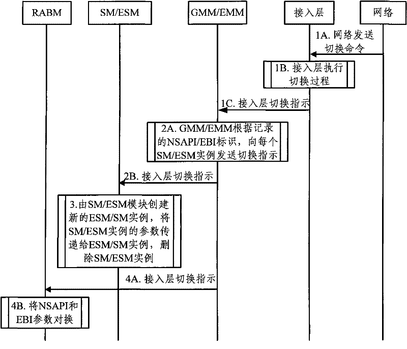 Method for switching non-access stratum of multi-mode terminal