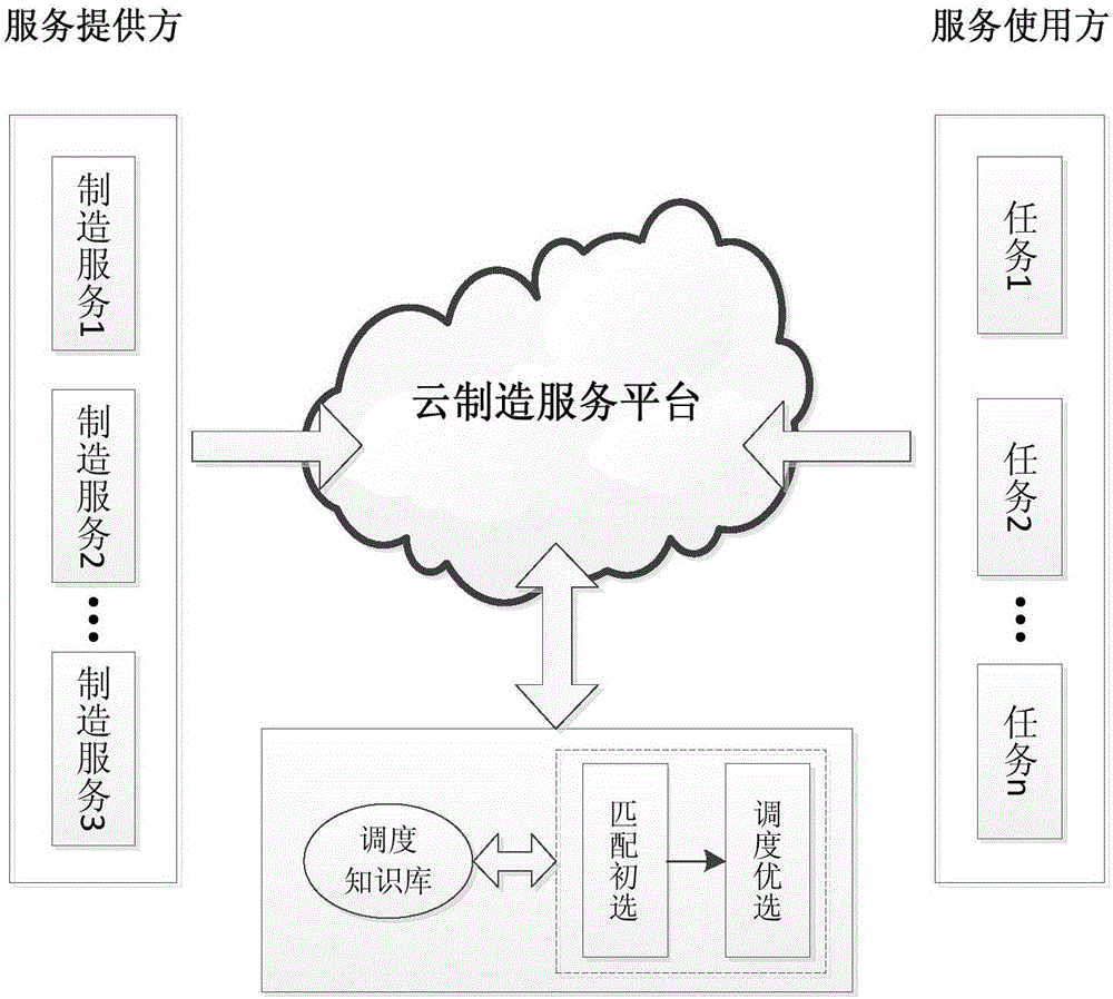 Cloud manufacturing service scheduling method and system