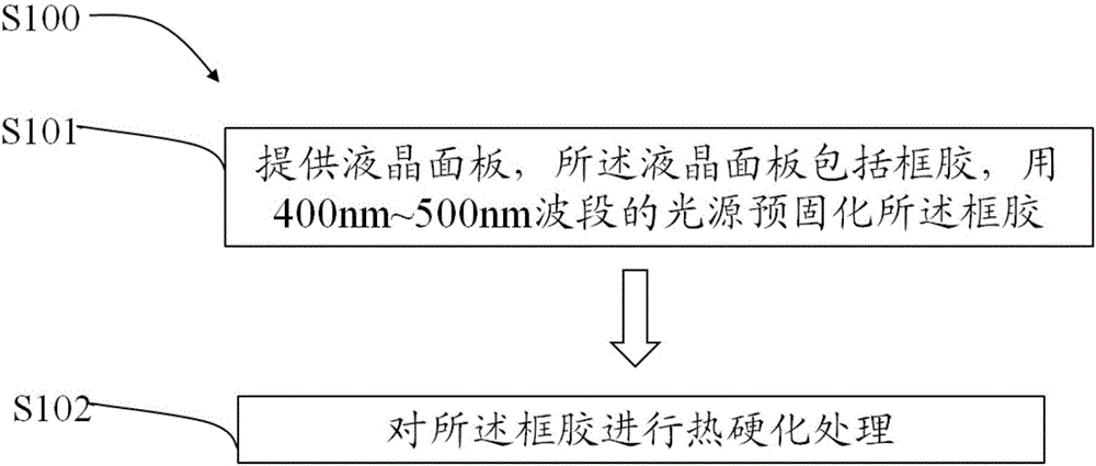 Sealant curing method and liquid crystal panel manufacturing method