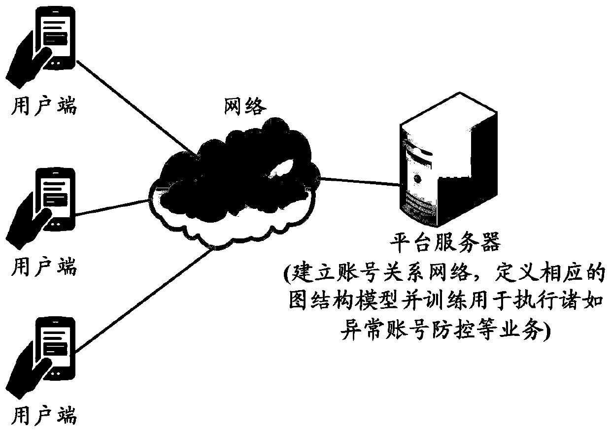 Abnormal account prevention and control method, device and equipment based on graph structure model