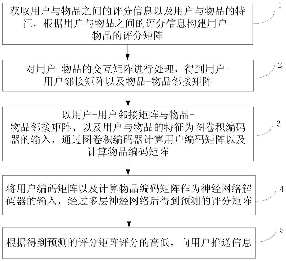 An Information Recommendation Method Based on Graph Convolution and Neural Collaborative Filtering