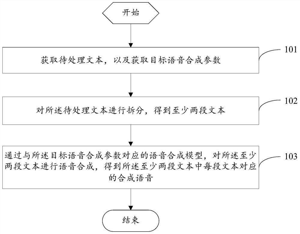 Speech synthesis method and device