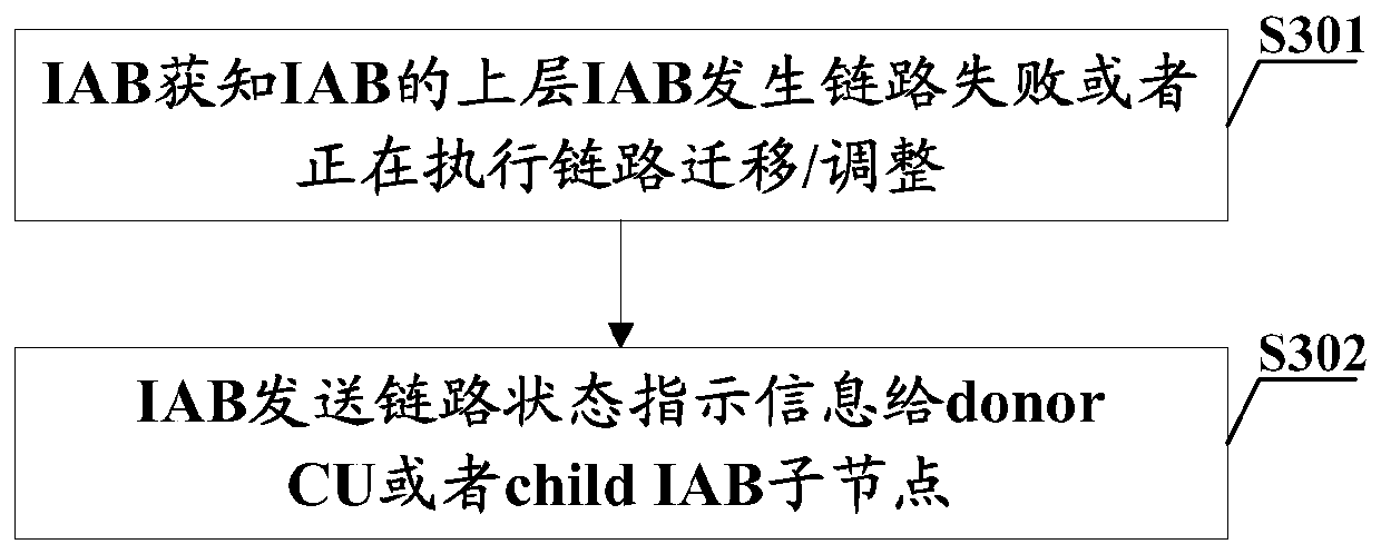 IAB link control method, communication unit and computer readable storage medium