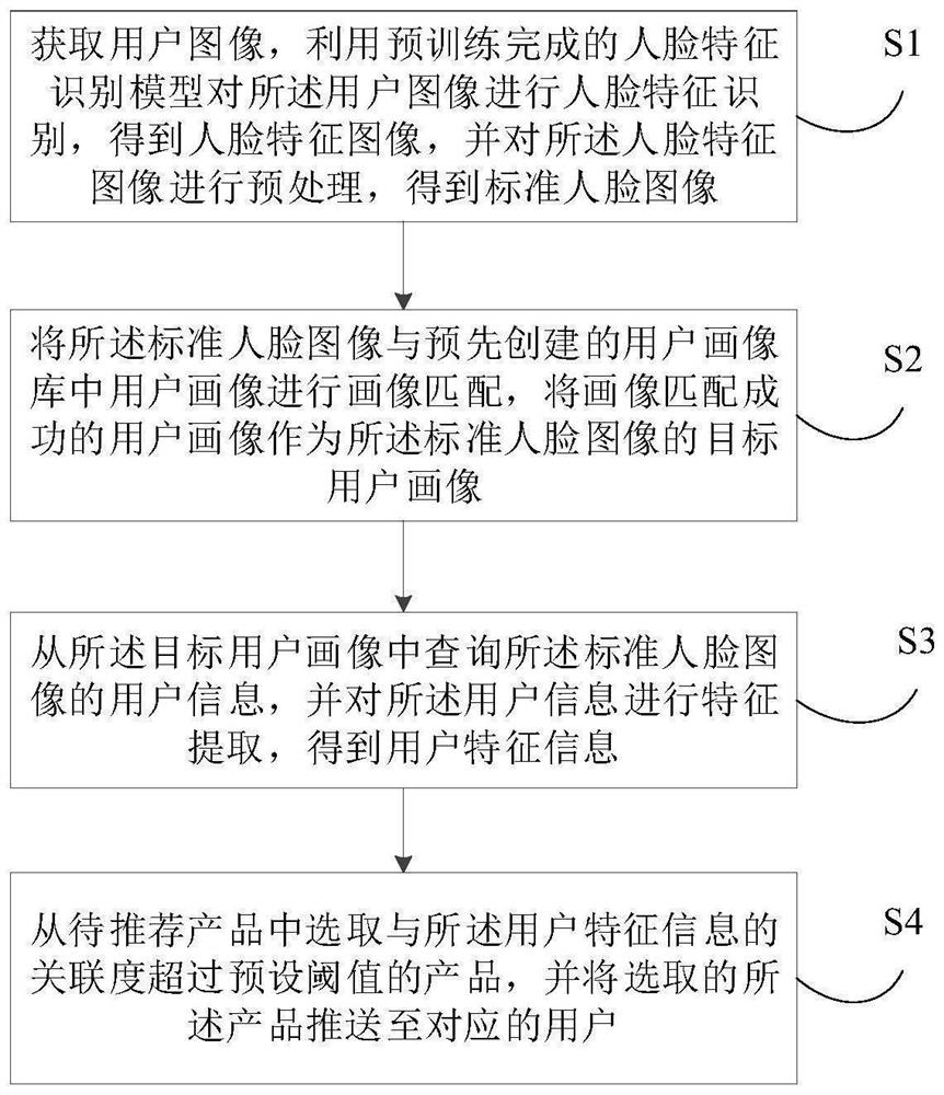 Product recommendation method and device, electronic equipment and storage medium