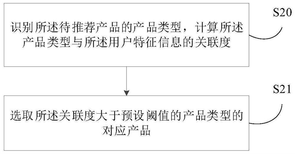 Product recommendation method and device, electronic equipment and storage medium