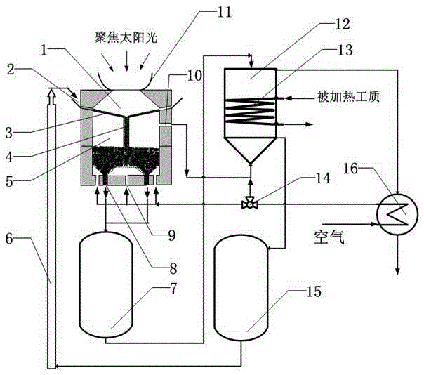 A method and device for collecting heat and storing energy by solar energy double-cavity metal oxide particles