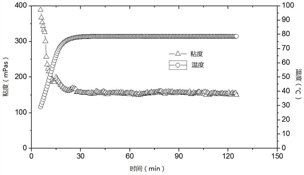 A kind of in-situ cross-linked bio-based jelly for fracturing or profile control and its preparation method and application