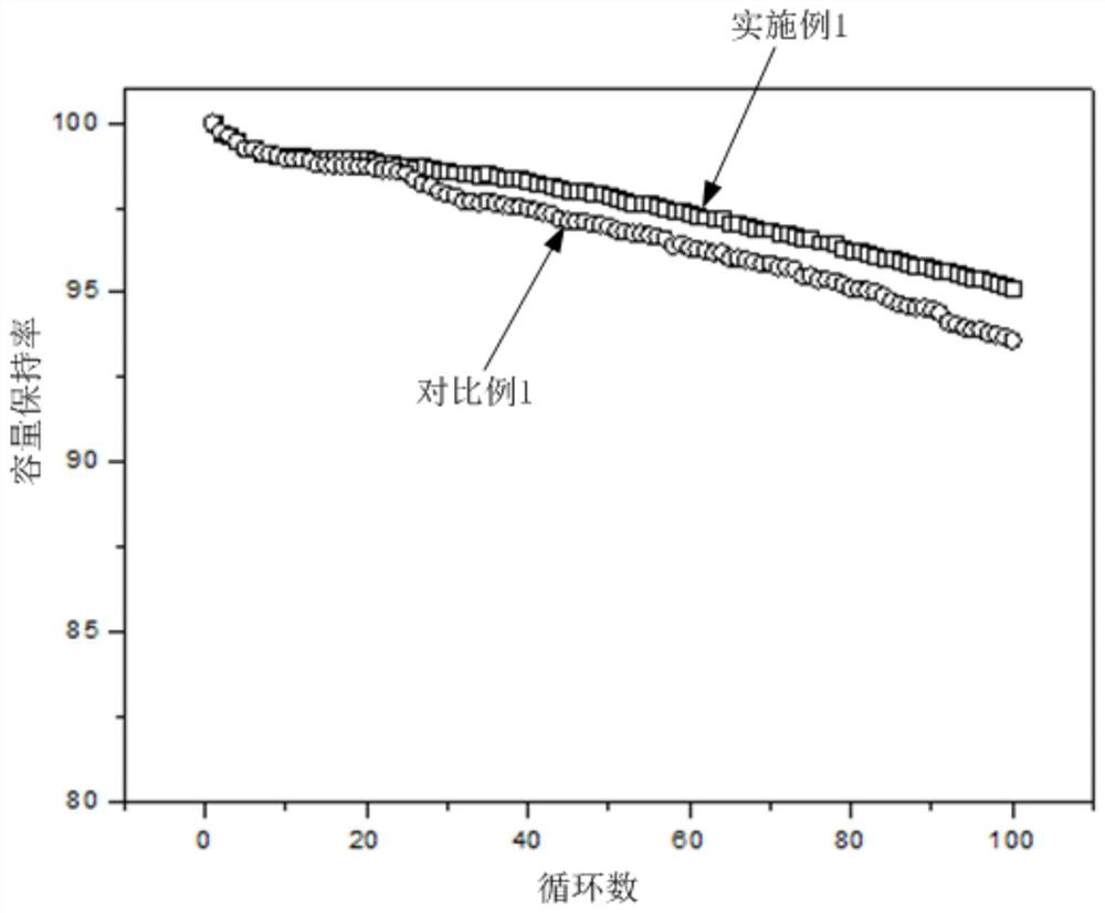 Water washing method and system for high-nickel ternary cathode material