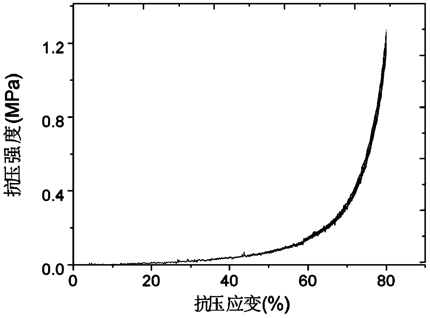 Preparation method of bionic injectable gelatin-silane composite medical hydrogel